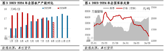 三季度，浮法玻璃价格走势打破历史规律