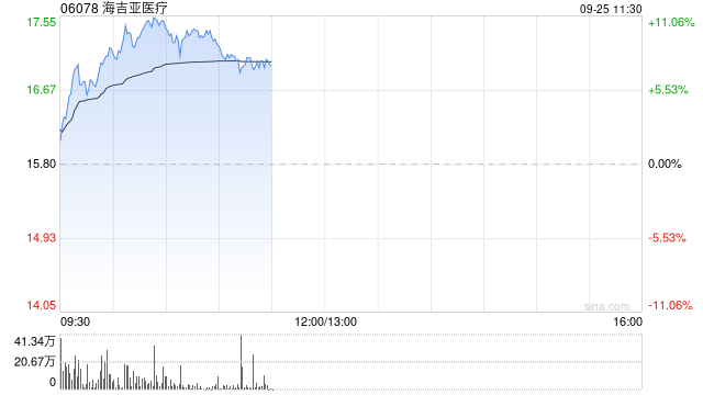 海吉亚医疗早盘涨超10% 公司连续15日进行回购
