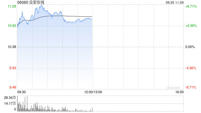 内险股早盘延续涨势 众安在线涨超7%中国太平涨超6%