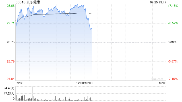 京东健康午前涨近7% 近日宣布推出“护士到家”服务