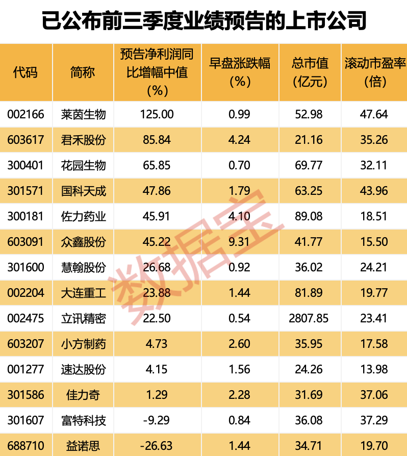 涨涨涨！超5000股飘红 “牛市旗手”集体爆发！最新三季报业绩预告名单抢先看 12股业绩预增