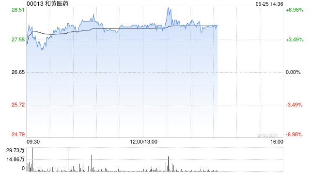和黄医药午后涨超5% 呋喹替尼获准进入日本市场