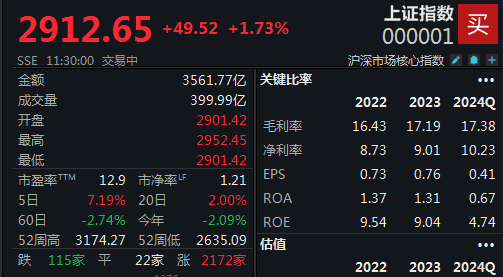 沪指收复2900点，A股半日成交近8000亿