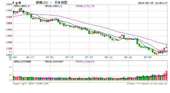 高歌起舞正当时，玻碱还能舞几时？