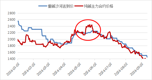 高歌起舞正当时，玻碱还能舞几时？