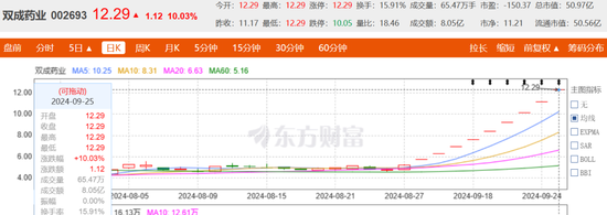 九连板“妖股”出没，双成药业更换主营业务！