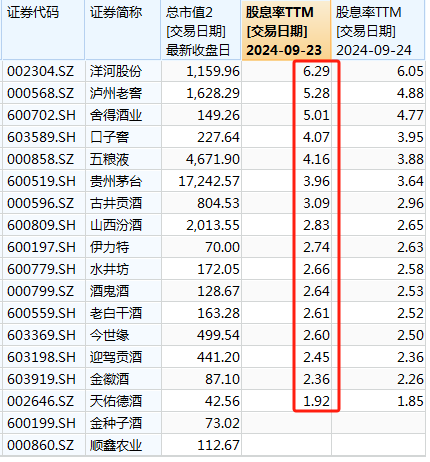 白酒竟然成了高股息资产