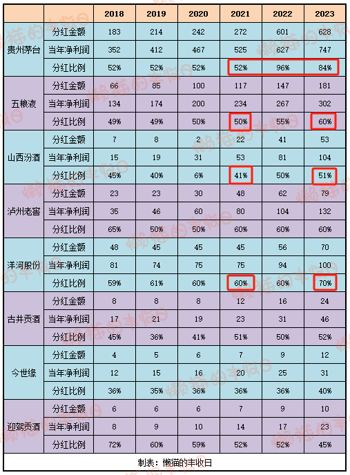 白酒竟然成了高股息资产