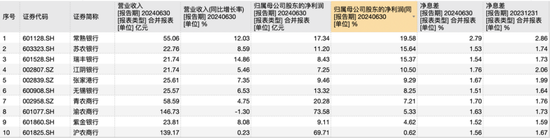 10家A股农商行成业绩最争气群体？上半年净利润全部正增长，仅重庆农商行营收下降