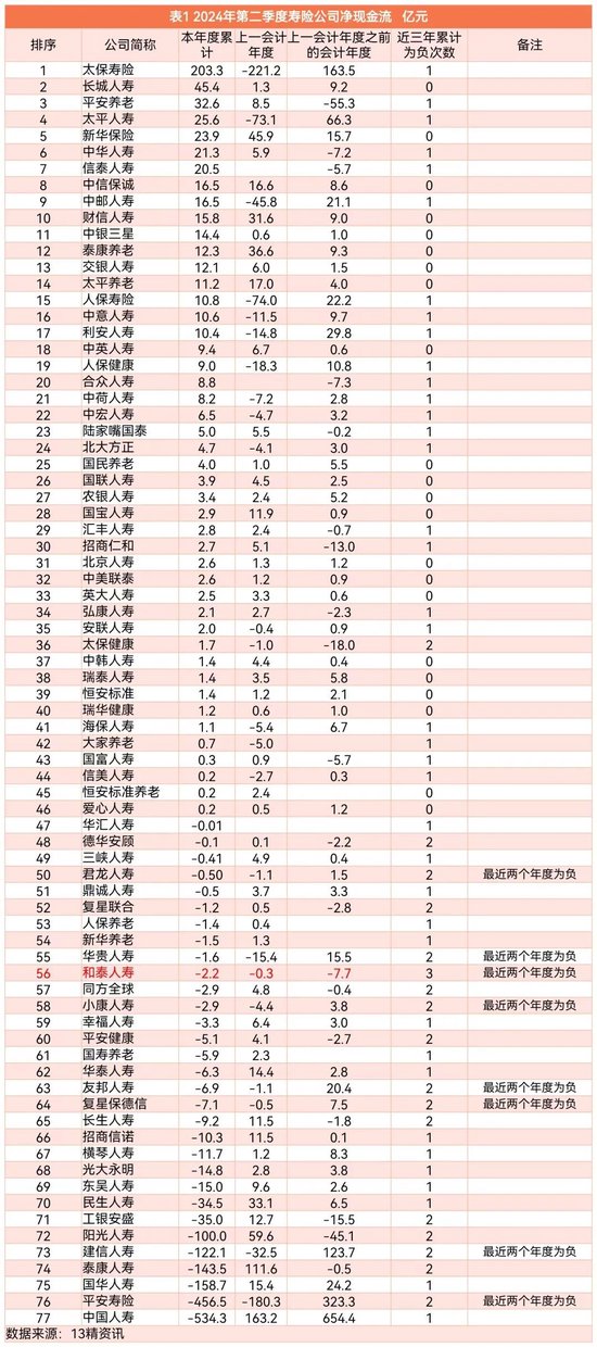 2024年第二季度77家寿险公司流动性风险分析：有四家公司在某些指标上或已不满足监管要求！