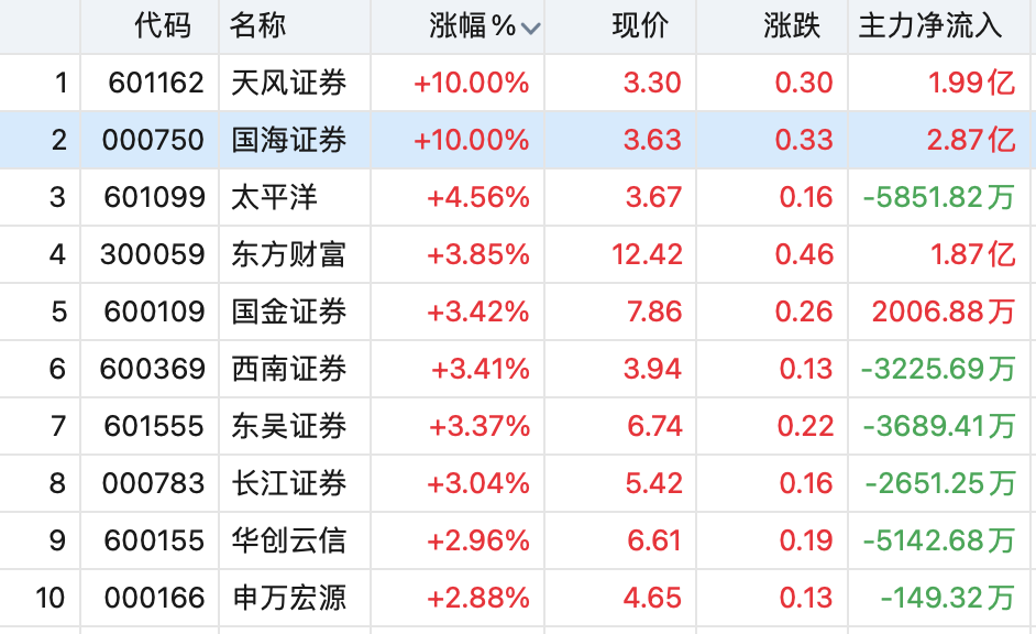 沪指涨超1%，A股反弹行情来了？