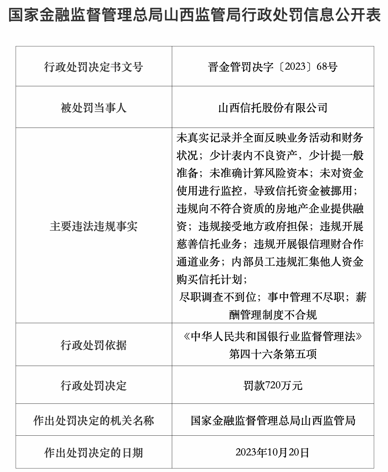 山西信托因违规被罚70万元，此前已被重罚，不良资产飙升