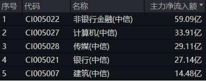 高股息又嗨了！建筑、金融携手上攻，价值ETF（510030）盘中摸高3.39%，日线6连阳！主力资金持续加码