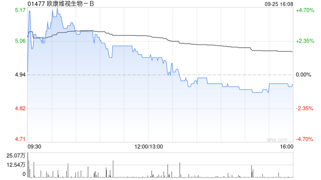 欧康维视生物-B9月25日斥资78.16万港元回购16万股