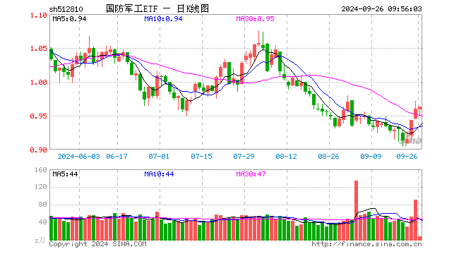 一箭八星，成功海射！国防军工板块热度飙升，国防军工ETF（512810）单日获超3000万元净申购！