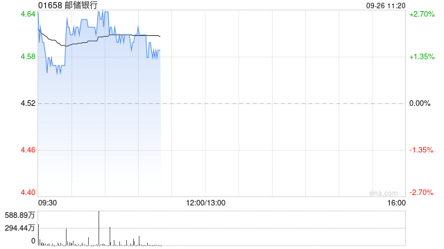 花旗：上调邮储银行目标价至5.42港元 开启30日正面催化剂观察