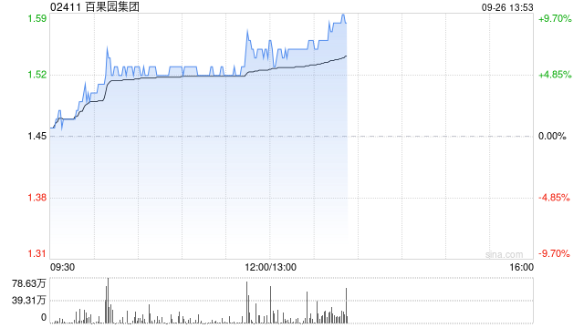 百果园集团早盘涨超5% 机构料公司盈利水平有望持续提升