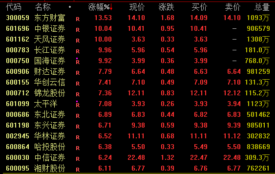 A股涨上热搜！沪指突破3000点！茅台重返1500元！