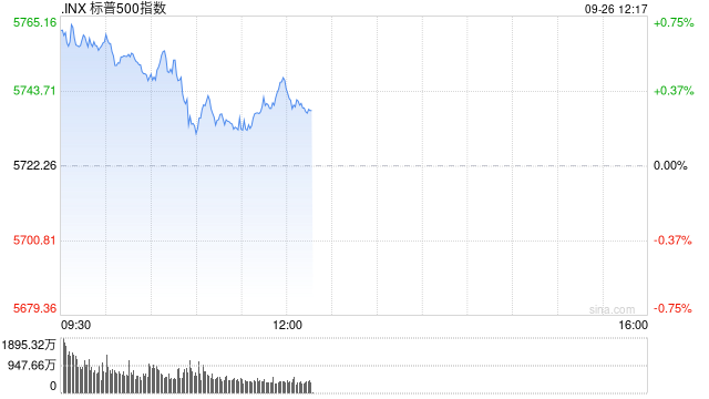 早盘：美股继续上扬 标普指数创盘中新高