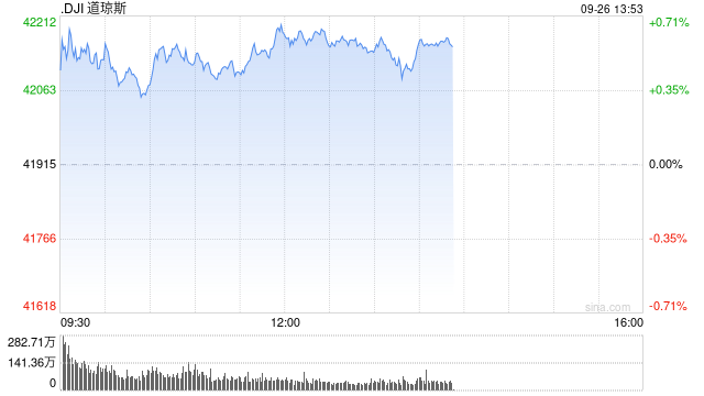午盘：美股维持涨势 道指涨逾250点