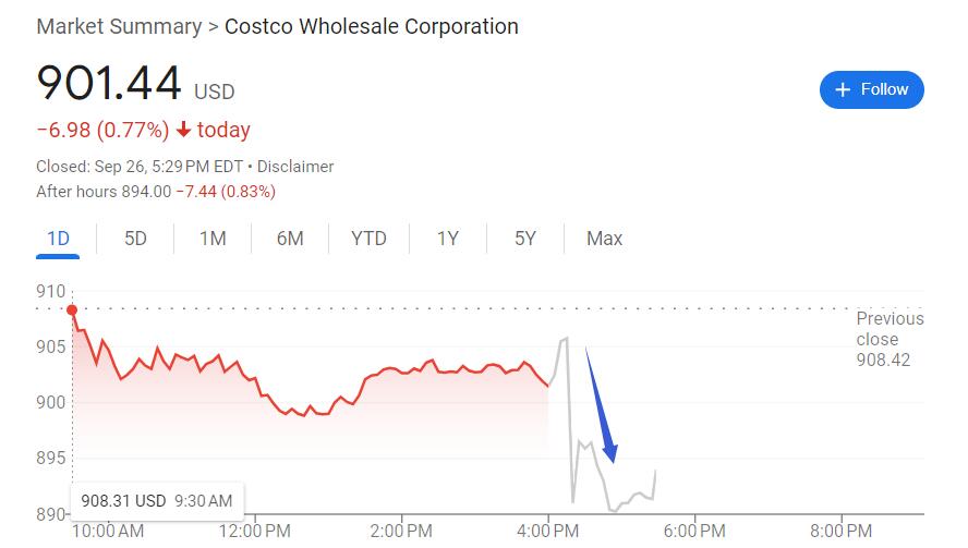 美国人消费更谨慎：中产最爱Costco上季利润超预期但营收逊色，盘后跌超1% | 财报见闻