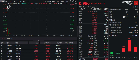 恒生电子涨停，恒银科技五连板，金融科技ETF（159851）放量上攻5%！机构：金融IT是指数反弹先锋