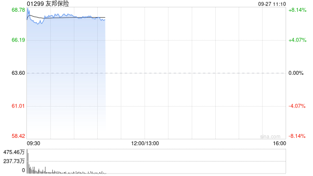 保险股早盘持续走强 友邦保险涨超7%中国平安涨近4%