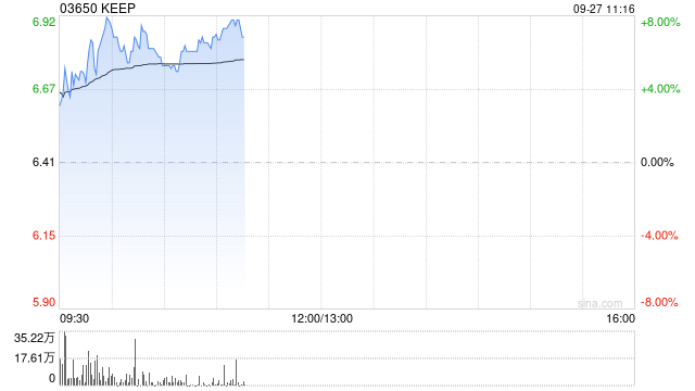 Keep早盘涨超6% 近日正式进入多项富时指数