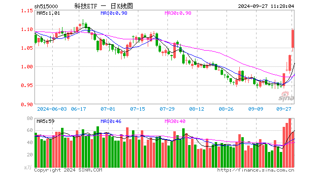 科技龙头躁动！科技ETF（515000）拉升3.11%，恒生电子涨停！政策驱动下科技板块估值修复有望实现