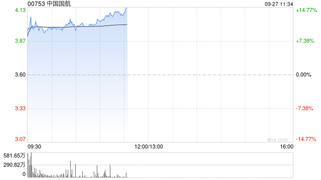航空股早盘继续走高 中国国航及南方航空均涨逾11%