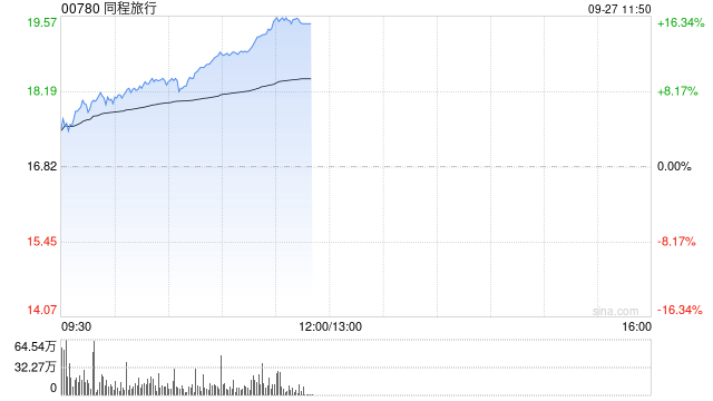 旅游概念股早盘持续走强 同程旅行涨近13%携程集团-S涨超11%