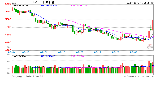 中证500股指期货涨停 本周累计涨超20%