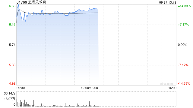 教育股早盘集体走高 思考乐教育涨近12%天立国际控股涨近9%