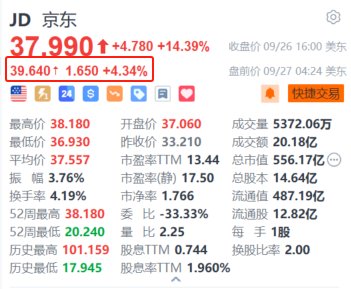 京东盘前续涨超4.3% 势创近一年新高 阿里京东将互相开放