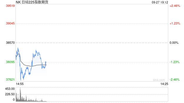 日经225指数期货盘中大跌 一度触发熔断机制
