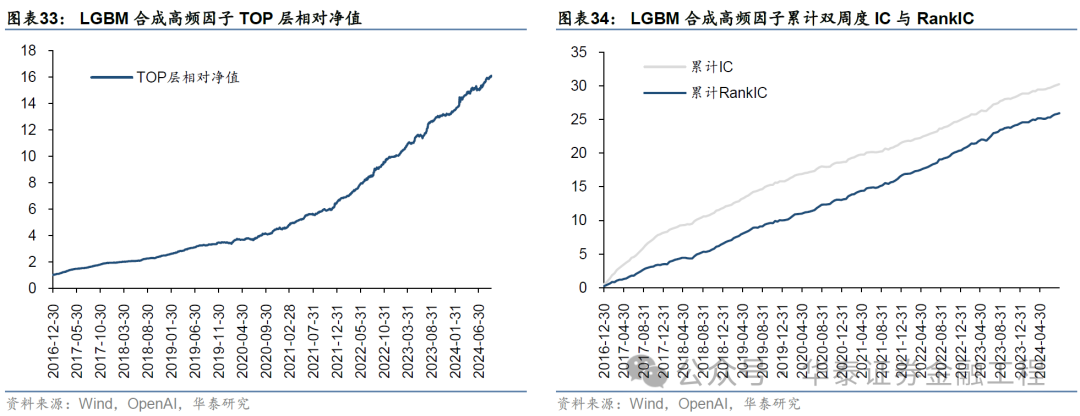 华泰金工 | GPT因子工厂2.0：基本面与高频因子挖掘