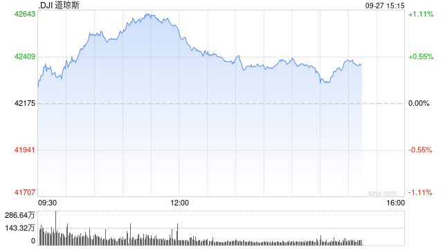 午盘：道指再创盘中新高 纳指小幅下跌