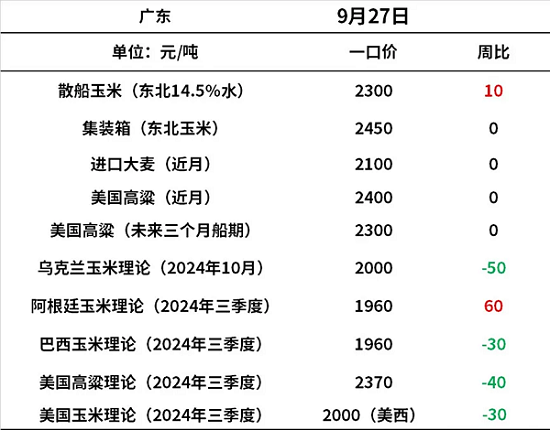 玉米市场延续弱势 北方潮粮破一元大关