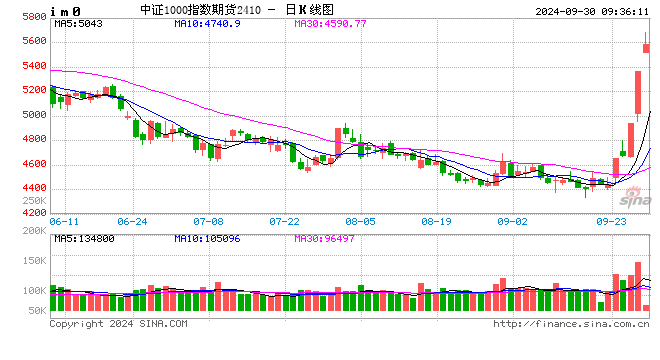 股指全线高开 IC、IM主力合约涨超7%