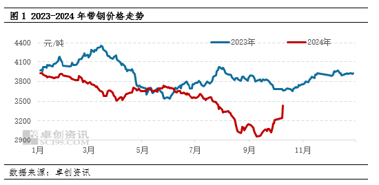 “火箭钢”！带钢月底强势上涨