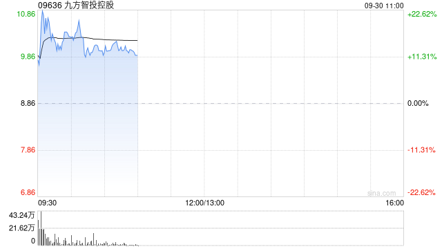 九方智投控股早盘曾涨近22% 近日采纳股份激励计划