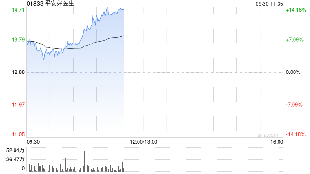 平安健康早盘持续涨超9% 近半个月累计上涨超40%