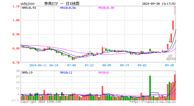 东方财富等13只券商股涨停，券商ETF（512000）冲击两连板，溢价率超2%！今天大盘会涨停吗？