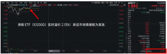 东方财富等13只券商股涨停，券商ETF（512000）冲击两连板，溢价率超2%！今天大盘会涨停吗？