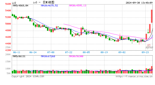 快讯：中证500股指期货（IC）主力合约触及涨停涨幅10.00% 创去年9月以来新高