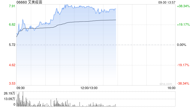 艾美疫苗大涨超36% 两日股价累涨超八成多款大单品上市在即