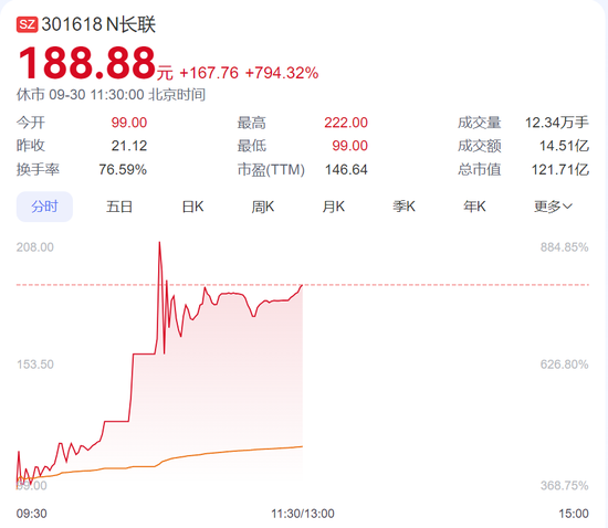 3300点！A股疯涨，“00后”入市上热搜！有人一早上赚52万元，直呼“捡钱”，还有网友“不想放假了”！