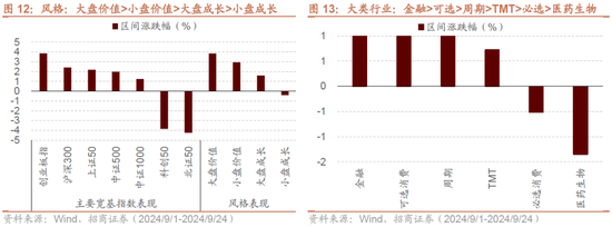 招商策略：政策力度空前改善市场风偏，大盘成长风格有望回归