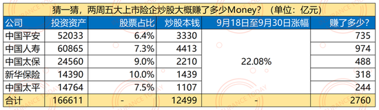 牛市下的保险公司：利润翻倍，五巨头十天暴赚4000亿