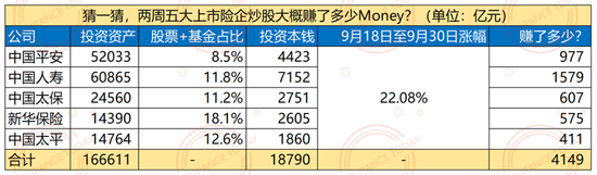 牛市下的保险公司：利润翻倍，五巨头十天暴赚4000亿